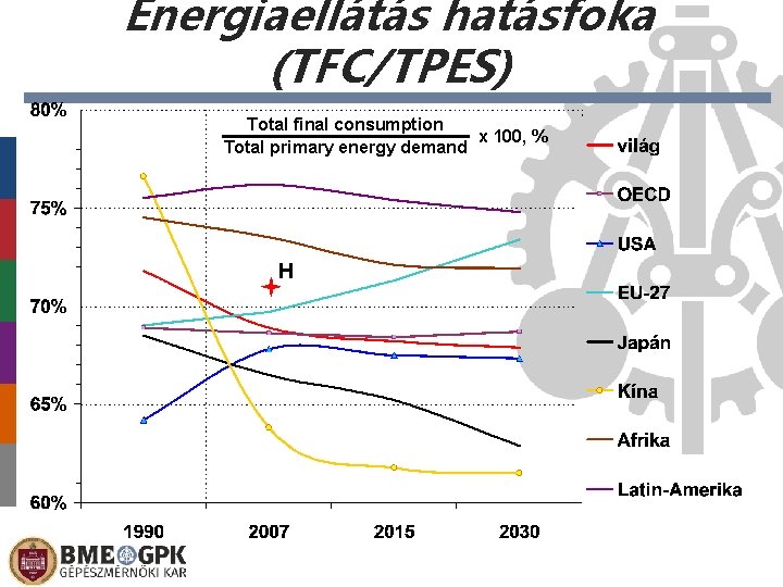 Energiaellátás hatásfoka (TFC/TPES) Total final consumption x 100, % Total primary energy demand H