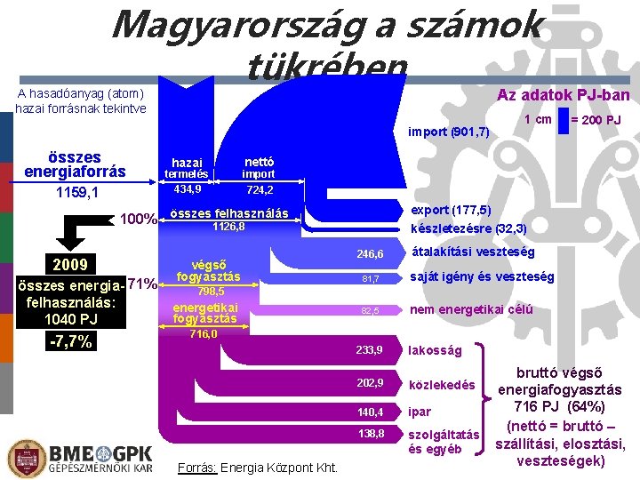 Magyarország a számok tükrében Az adatok PJ-ban A hasadóanyag (atom) hazai forrásnak tekintve import