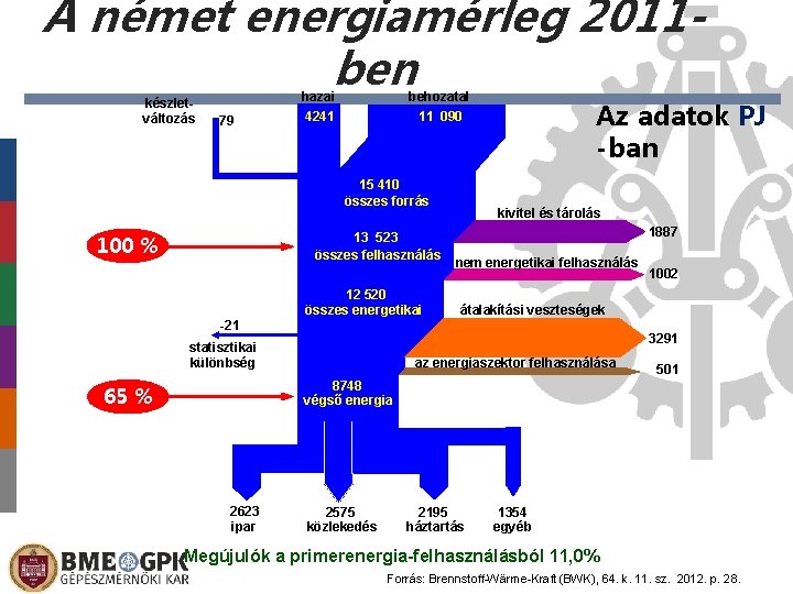 A német energiamérleg 2011 ben készletváltozás 79 hazai behozatal 4241 11 090 15 410