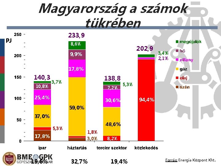 Magyarország a számok tükrében 233, 9 PJ 8, 6% 202, 9 9, 9% 3,