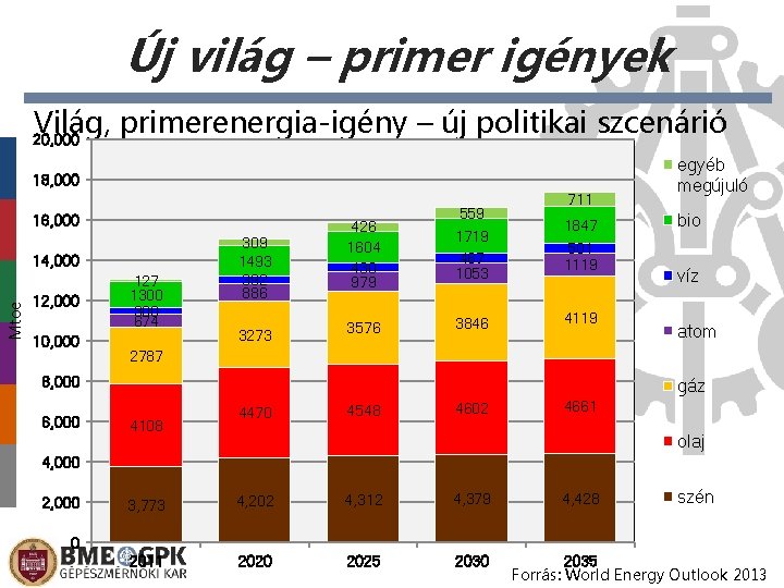 Új világ – primer igények Világ, primerenergia-igény – új politikai szcenárió 20, 000 18,