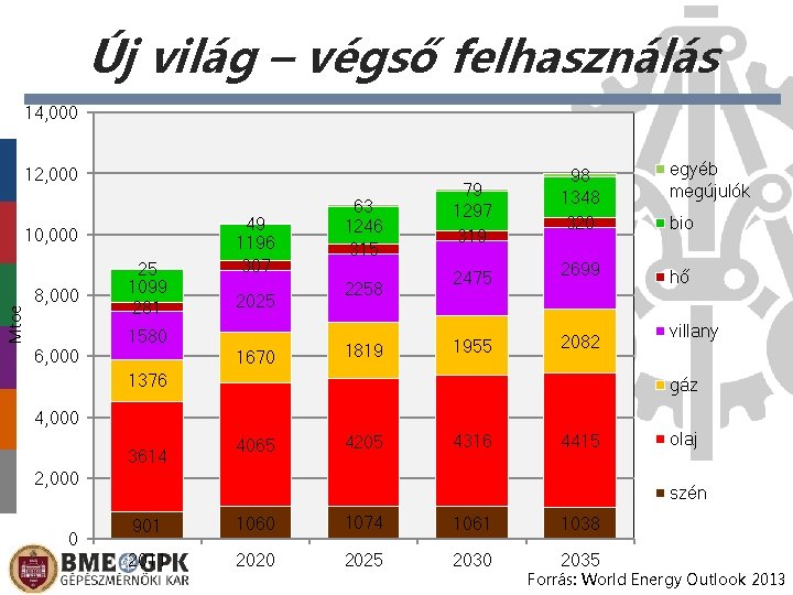 Új világ – végső felhasználás 14, 000 12, 000 Mtoe 10, 000 8, 000