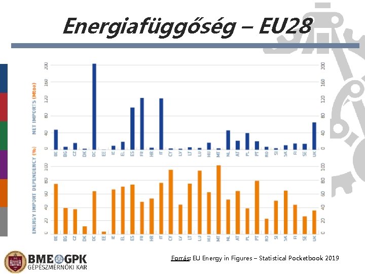 Energiafüggőség – EU 28 Forrás: EU Energy in Figures – Statistical Pocketbook 2019 2021.