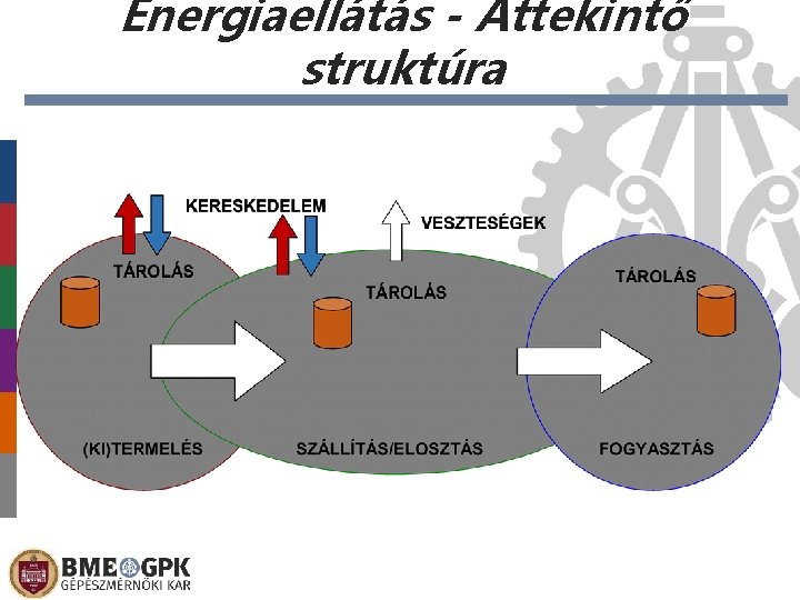 Energiaellátás - Áttekintő struktúra 