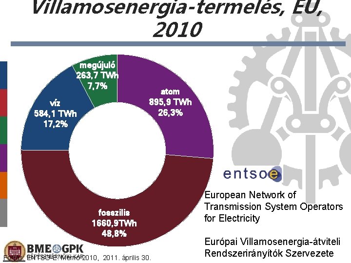 Villamosenergia-termelés, EU, 2010 megújuló 263, 7 TWh 7, 7% víz 584, 1 TWh 17,