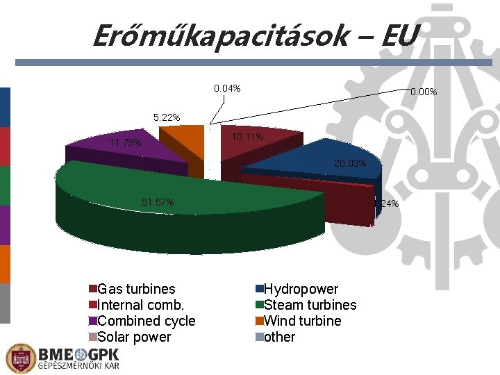 Erőműkapacitások – EU 0. 04% 0. 00% 5. 22% 11. 79% 10. 11% 20.