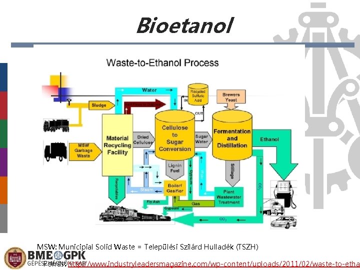 Bioetanol MSW: Municipial Solid Waste = Települési Szilárd Hulladék (TSZH) Forrás: http: //www. industryleadersmagazine.