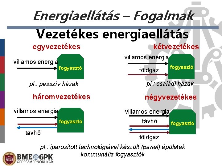 Energiaellátás – Fogalmak Vezetékes energiaellátás egyvezetékes villamos energia fogyasztó pl. : passzív házak háromvezetékes