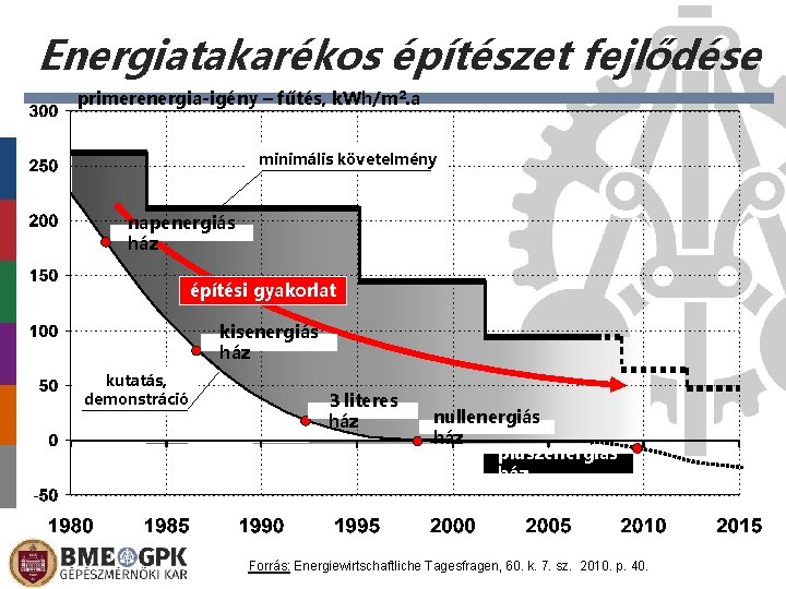 Energiatakarékos építészet fejlődése primerenergia-igény – fűtés, k. Wh/m 2. a minimális követelmény napenergiás ház