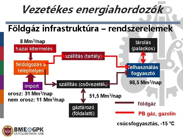 Vezetékes energiahordozók Földgáz infrastruktúra – rendszerelemek 8 Mm 3/nap hazai kitermelés tárolás (palackos) szállítás