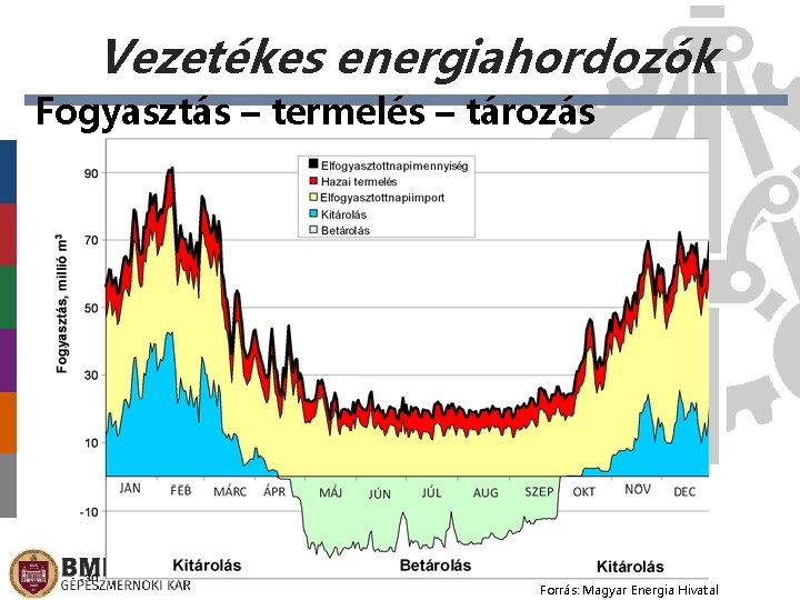 Vezetékes energiahordozók Fogyasztás – termelés – tározás Forrás: Magyar Energia Hivatal 