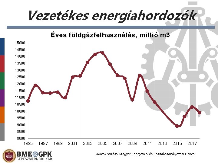 Vezetékes energiahordozók Éves földgázfelhasználás, millió m 3 15000 14500 14000 13500 13000 12500 12000