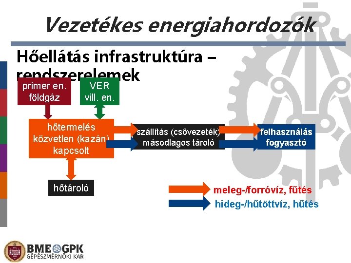 Vezetékes energiahordozók Hőellátás infrastruktúra – rendszerelemek primer en. földgáz VER vill. en. hőtermelés közvetlen