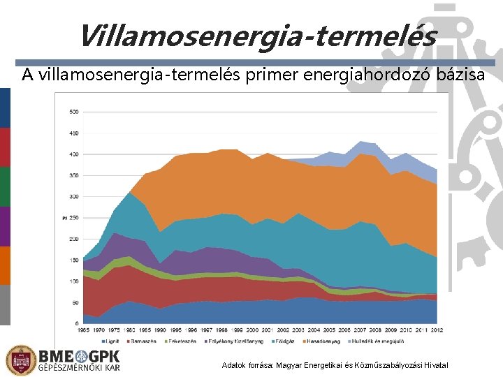 Villamosenergia-termelés A villamosenergia-termelés primer energiahordozó bázisa Adatok forrása: Magyar Energetikai és Közműszabályozási Hivatal 