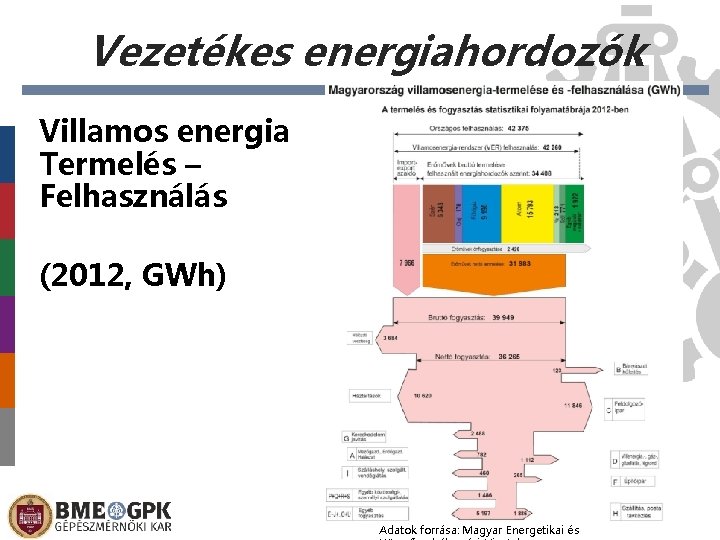 Vezetékes energiahordozók Villamos energia Termelés – Felhasználás (2012, GWh) Adatok forrása: Magyar Energetikai és