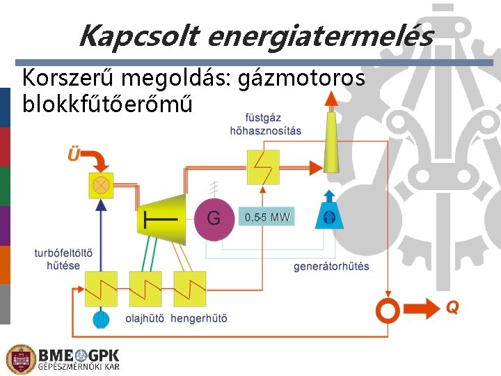 Kapcsolt energiatermelés Korszerű megoldás: gázmotoros blokkfűtőerőmű 