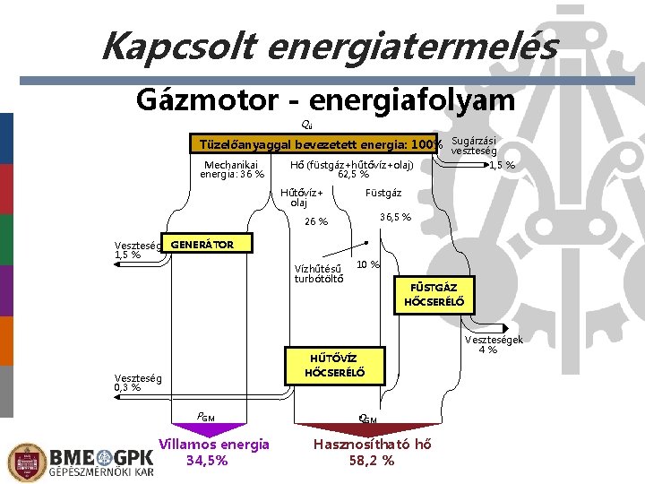 Kapcsolt energiatermelés Gázmotor - energiafolyam Qü Tüzelőanyaggal bevezetett energia: 100% Sugárzási veszteség Mechanikai energia: