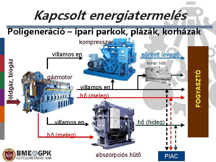 Kapcsolt energiatermelés Poligeneráció – ipari parkok, plázák, korházak kompresszor sűrített levegő kompr. hűtő FOGYASZTÓ