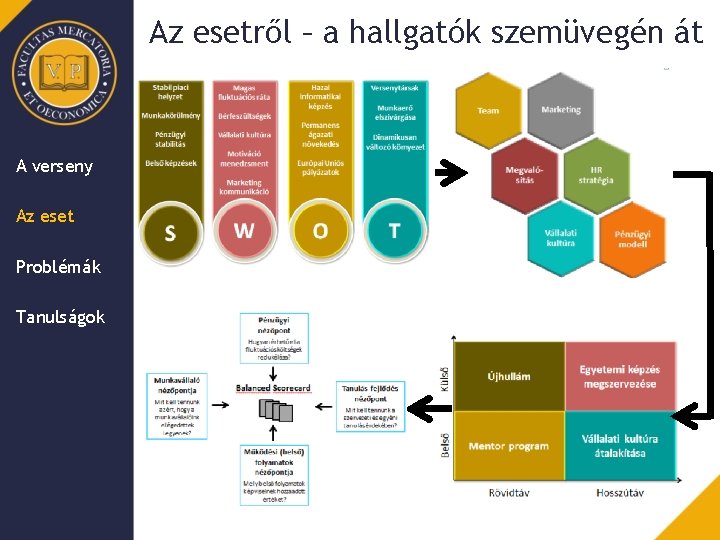 Az esetről – a hallgatók szemüvegén át A verseny Az eset Problémák Tanulságok 