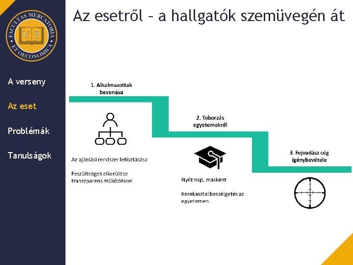 Az esetről – a hallgatók szemüvegén át A verseny Az eset Problémák Tanulságok 