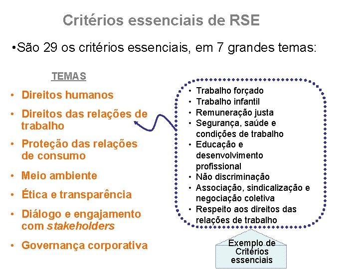 Critérios essenciais de RSE • São 29 os critérios essenciais, em 7 grandes temas: