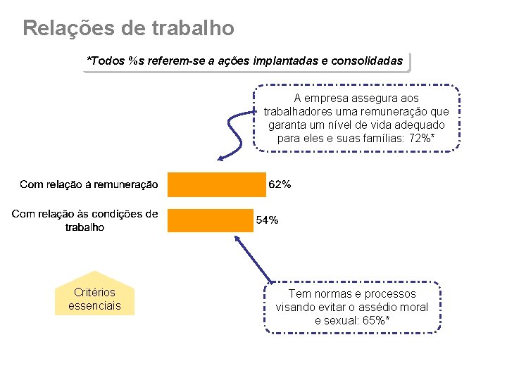 Relações de trabalho *Todos %s referem-se a ações implantadas e consolidadas A empresa assegura