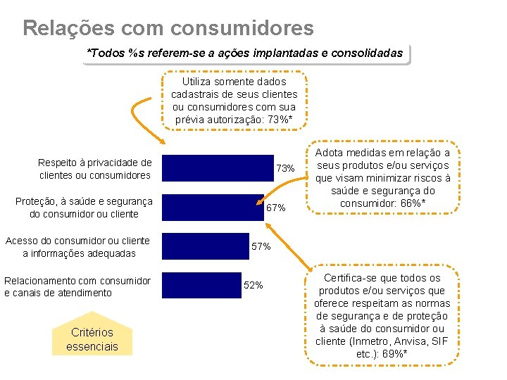 Relações com consumidores *Todos %s referem-se a ações implantadas e consolidadas Utiliza somente dados
