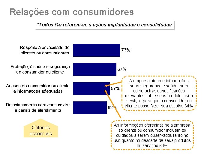 Relações com consumidores *Todos %s referem-se a ações implantadas e consolidadas A empresa oferece