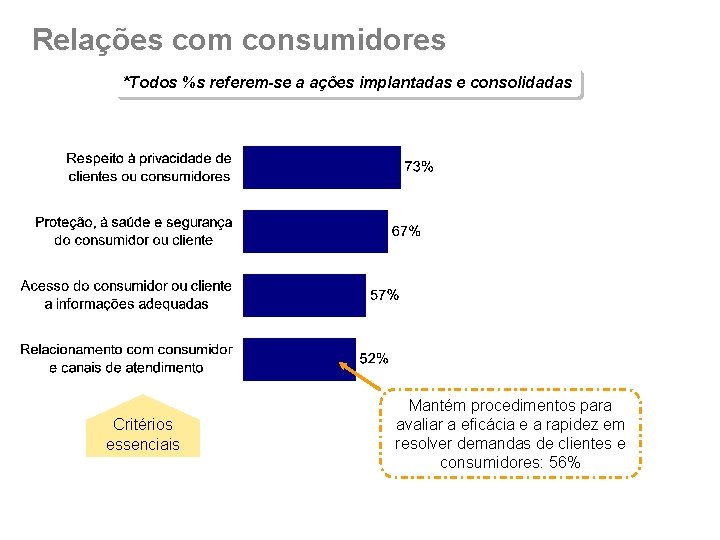 Relações com consumidores *Todos %s referem-se a ações implantadas e consolidadas Critérios essenciais Mantém