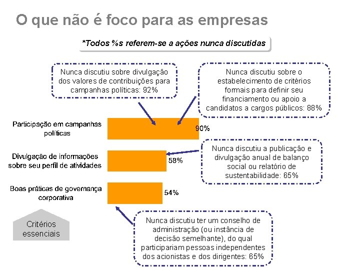 O que não é foco para as empresas *Todos %s referem-se a ações nunca