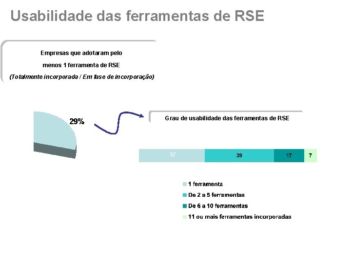 Usabilidade das ferramentas de RSE Empresas que adotaram pelo menos 1 ferramenta de RSE