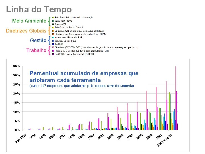 Linha do Tempo Meio Ambiente Diretrizes Globais Gestão Trabalho Percentual acumulado de empresas que