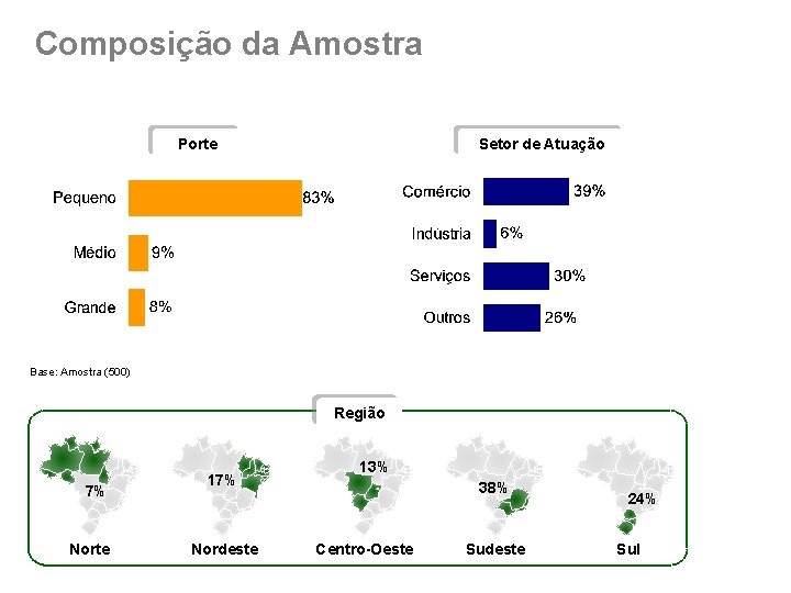 Composição da Amostra Porte Setor de Atuação Base: Amostra (500) Região 7% Norte 17%