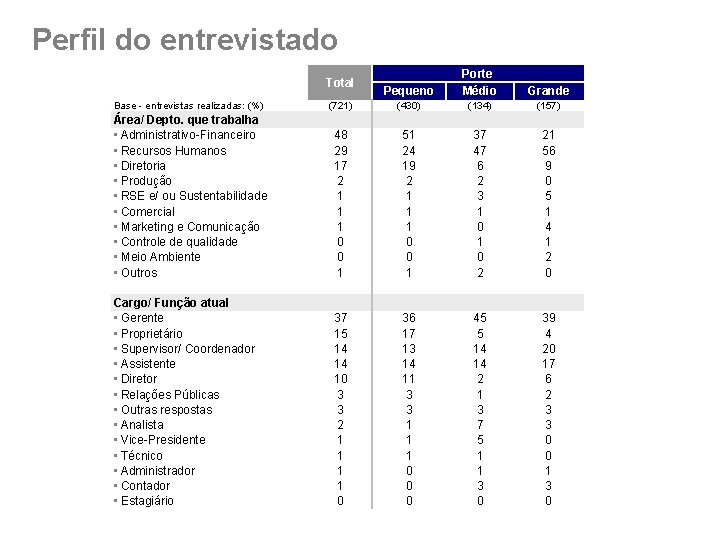 Perfil do entrevistado Total Pequeno Porte Médio Grande Base - entrevistas realizadas: (%) (721)