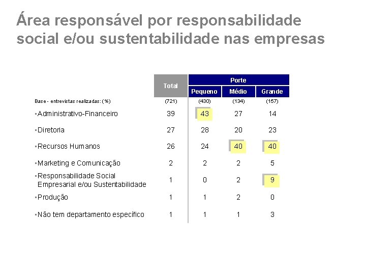 Área responsável por responsabilidade social e/ou sustentabilidade nas empresas Total Porte Pequeno Médio Grande