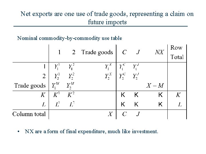 Net exports are one use of trade goods, representing a claim on future imports