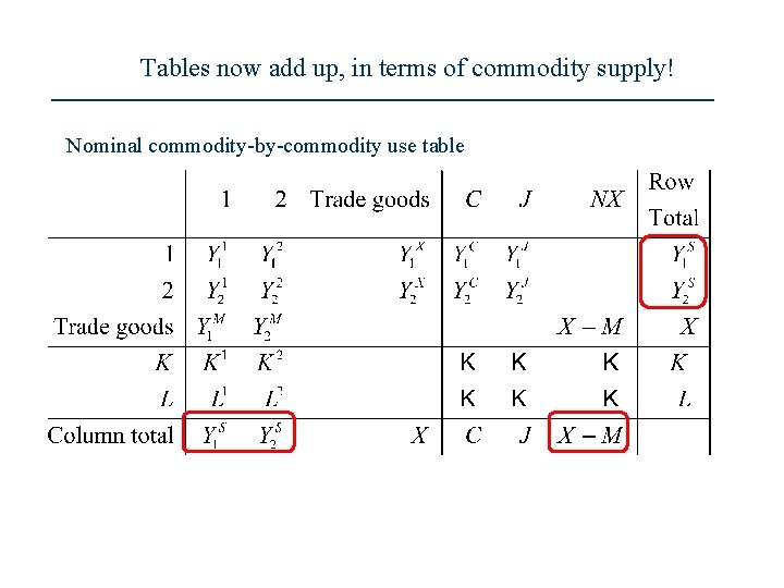 Tables now add up, in terms of commodity supply! Nominal commodity-by-commodity use table 12
