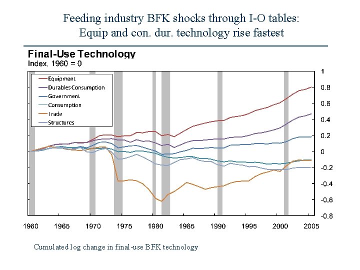 Feeding industry BFK shocks through I-O tables: Equip and con. dur. technology rise fastest