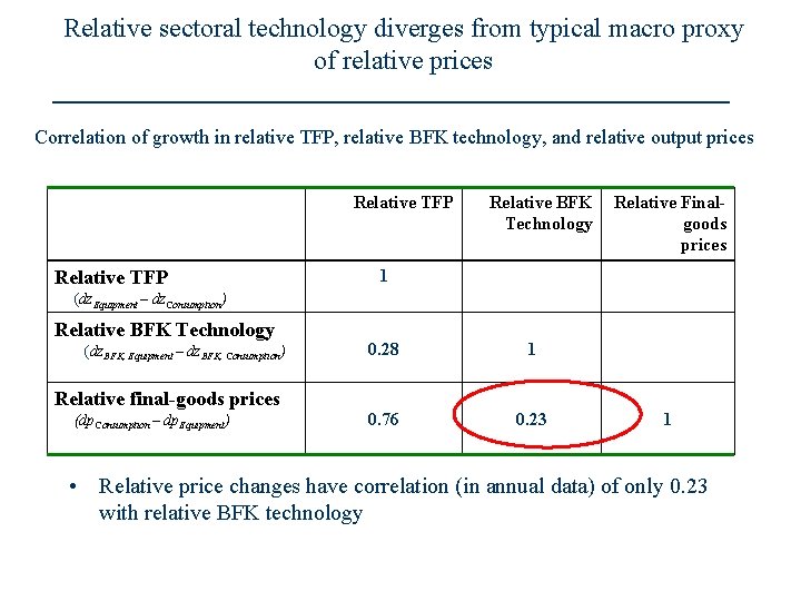 Relative sectoral technology diverges from typical macro proxy of relative prices Correlation of growth