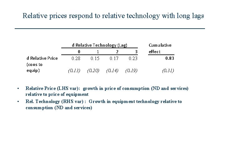 Relative prices respond to relative technology with long lags d Relative Price (cons to
