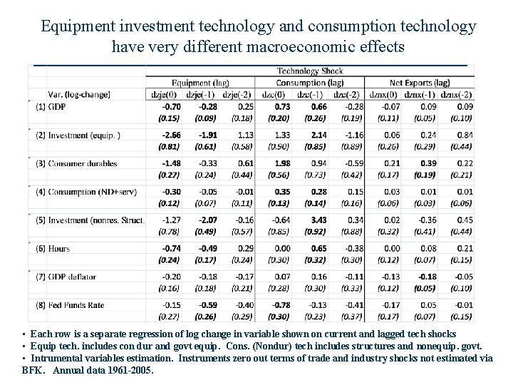 Equipment investment technology and consumption technology have very different macroeconomic effects • Each row