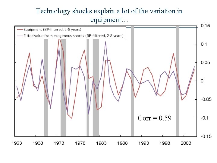 Technology shocks explain a lot of the variation in equipment… Corr = 0. 59