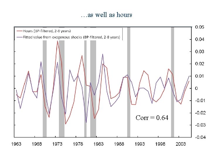 …as well as hours Corr = 0. 64 24 