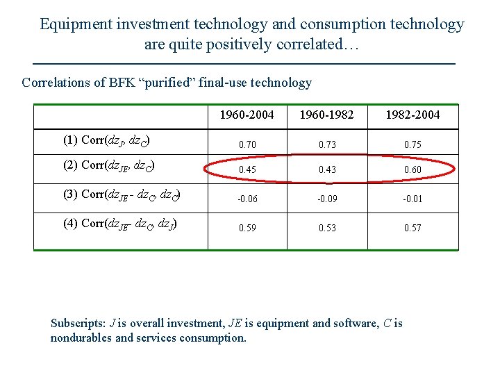 Equipment investment technology and consumption technology are quite positively correlated… Correlations of BFK “purified”