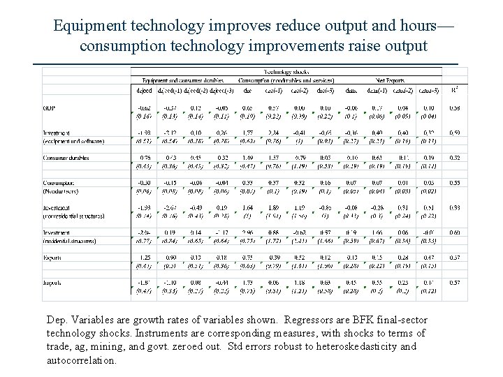 Equipment technology improves reduce output and hours— consumption technology improvements raise output Dep. Variables