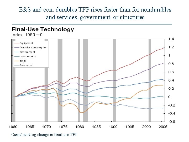 E&S and con. durables TFP rises faster than for nondurables and services, government, or