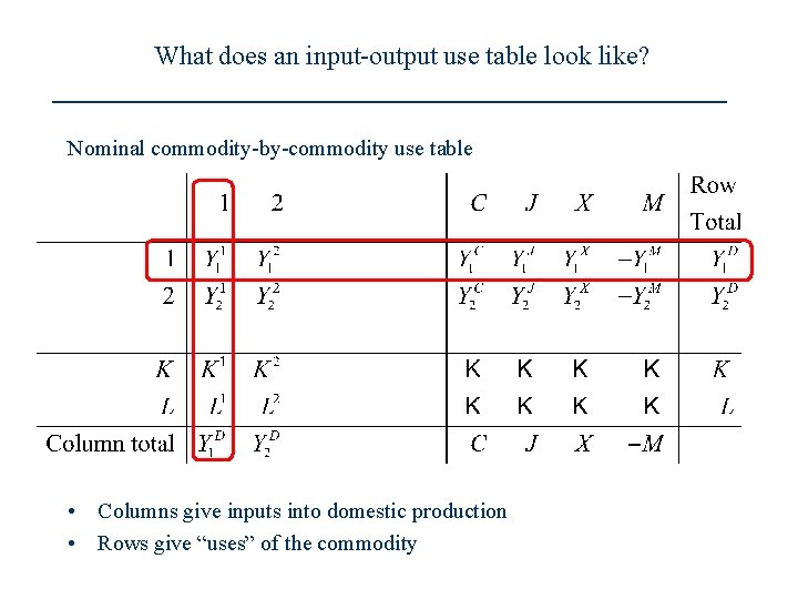 What does an input-output use table look like? Nominal commodity-by-commodity use table • Columns