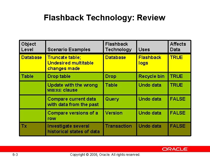 Flashback Technology: Review Object Level Uses Affects Database Truncate table; Undesired multitable changes made