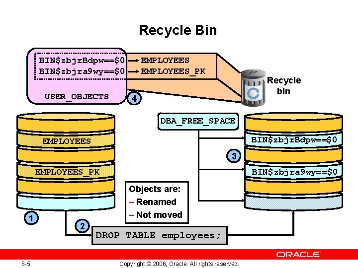 Recycle Bin BIN$zbjr. Bdpw==$0 BIN$zbjra 9 wy==$0 USER_OBJECTS EMPLOYEES_PK Recycle bin 4 DBA_FREE_SPACE BIN$zbjr.