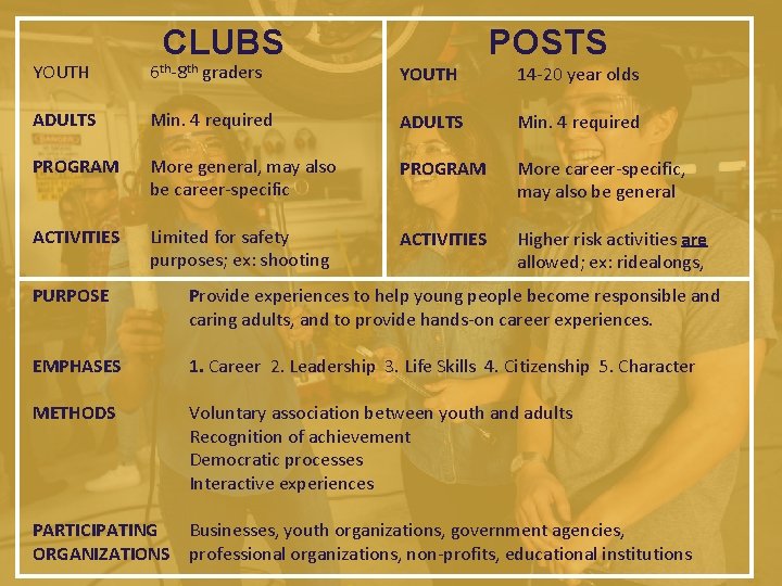 CLUBS POSTS YOUTH 6 th-8 th graders YOUTH 14 -20 year olds ADULTS Min. CLUBS POSTS YOUTH 6 th-8 th graders YOUTH 14 -20 year olds ADULTS Min.